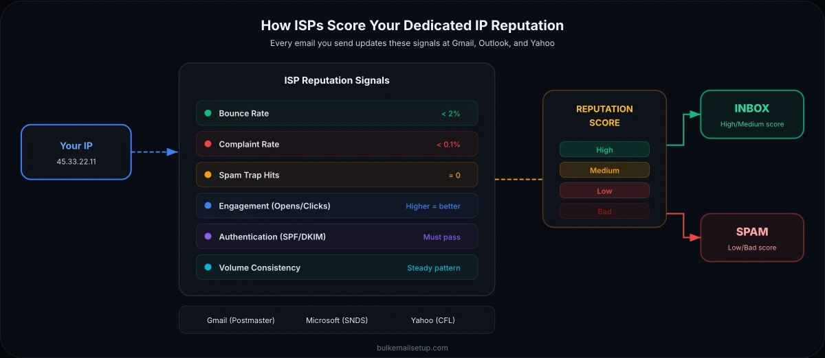 Bar chart comparing monthly costs of dedicated IP email at scale: SendGrid most expensive at up to $3K per month at 5M emails, Amazon SES moderate, and self-hosted VPS cheapest at $175 per month at 5M emails