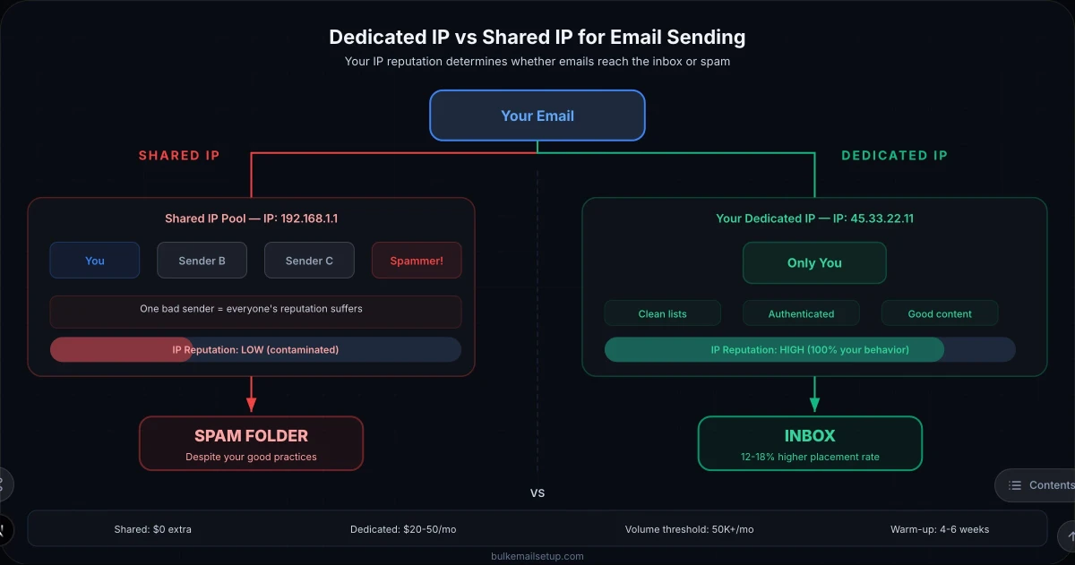 Decision flowchart for dedicated IP: if you send 50K+ emails per month and do cold email or revenue-critical sends, get a dedicated IP — otherwise shared IP is fine