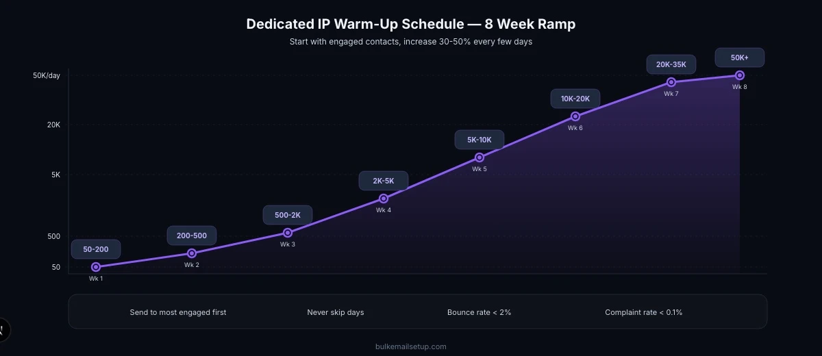 8-week IP warm-up ramp from 50-200 emails per day in week 1 up to 50K+ per day in week 8, with key rules: send to most engaged first, never skip days, keep bounce rate under 2%
