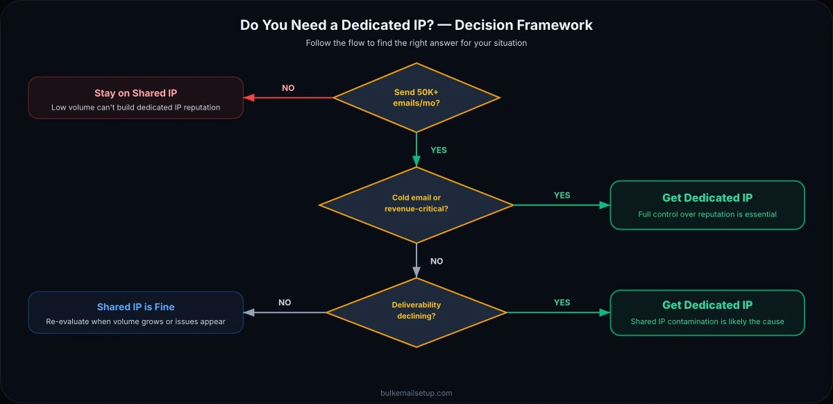 How ISPs score dedicated IP reputation based on bounce rate, complaint rate, spam trap hits, engagement, authentication, and volume consistency — leading to inbox for high scores and spam for low scores