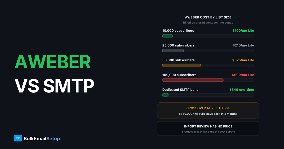AWeber vs a Dedicated SMTP Server