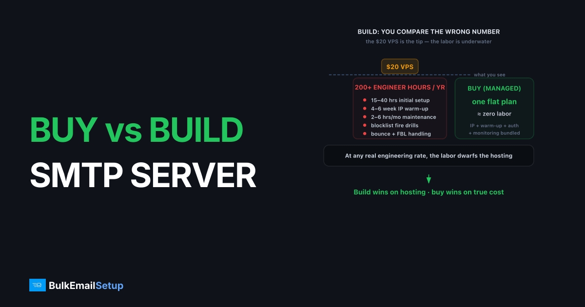 Buy an SMTP Server vs Build One - True Cost
