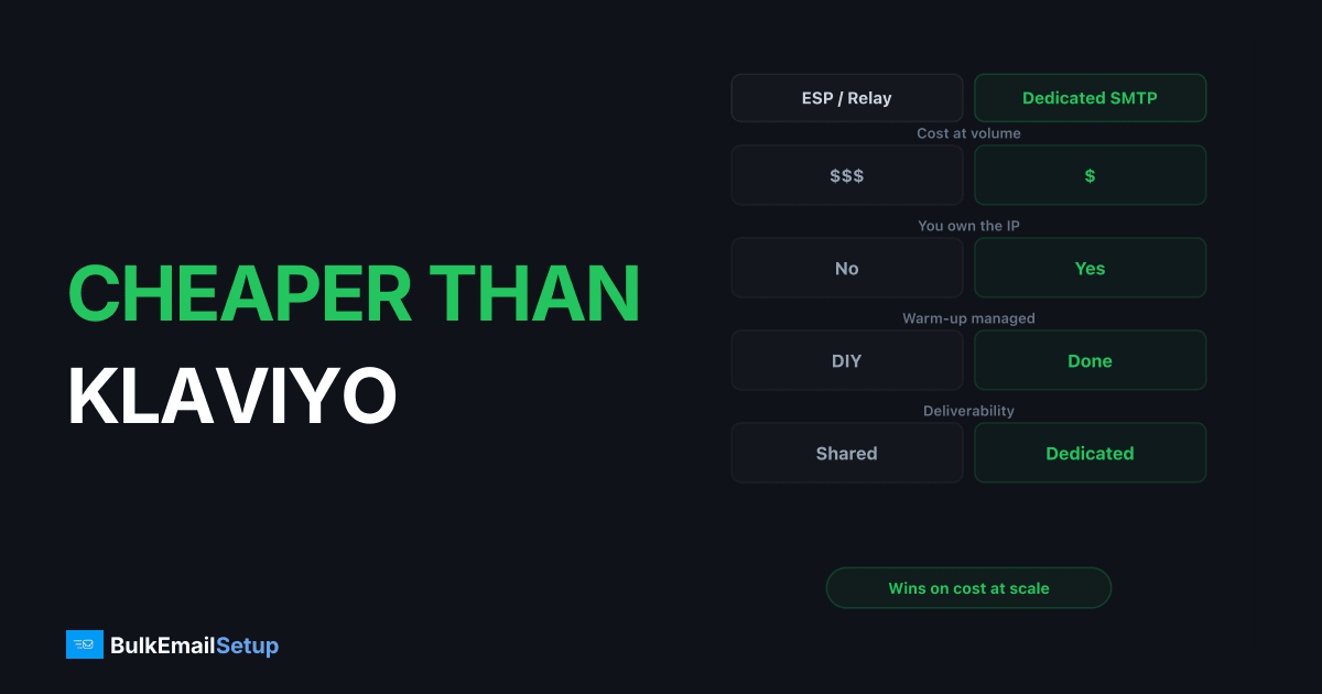 Cheaper Than Klaviyo - Cutting Ecommerce Email Costs by 70%