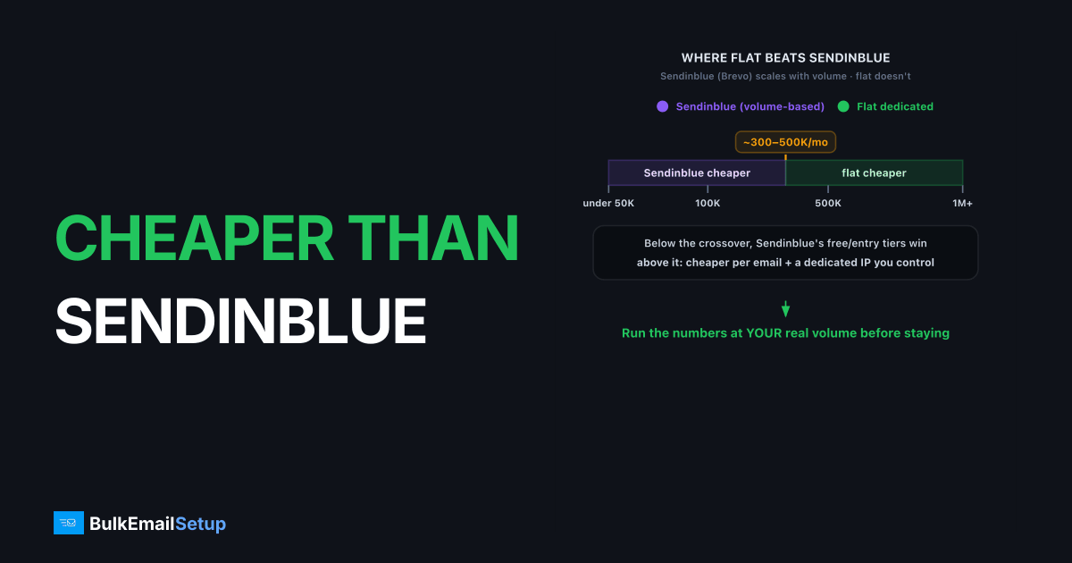 A Cheaper Alternative to Sendinblue for Bulk Email