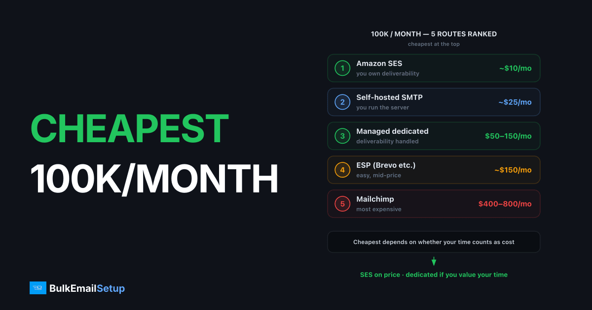 The Cheapest Way to Send 100K Emails per Month in 2026