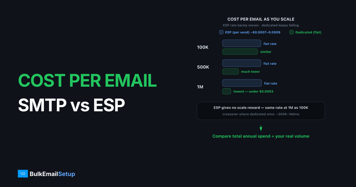 Cost per Email - Dedicated SMTP vs ESP at Scale