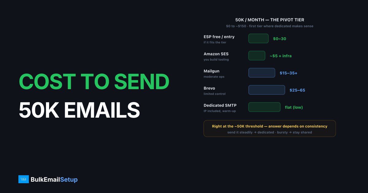Cost to Send 50,000 Emails per Month - Real Numbers
