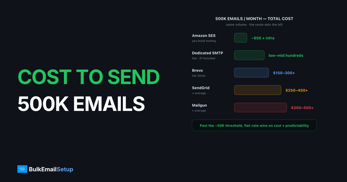 Cost to Send 500,000 Emails per Month Compared