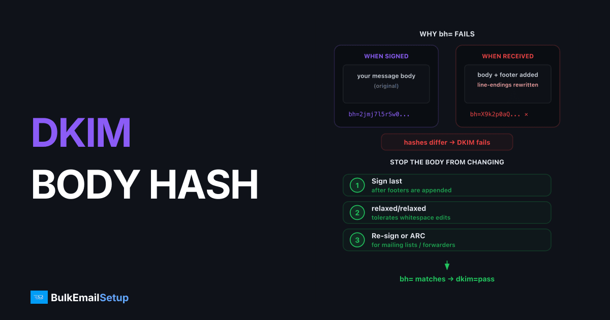 DKIM "Body Hash Did Not Verify" - Causes and Fixes