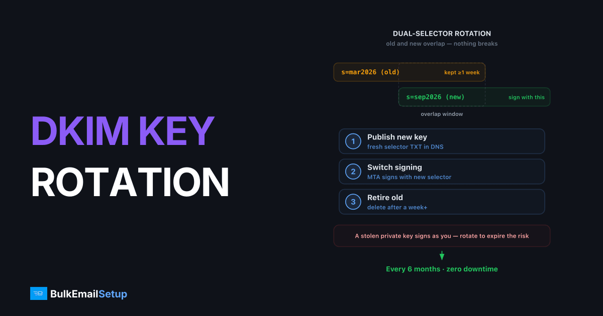 DKIM Key Rotation - How Often, How to Do It with Zero Downtime