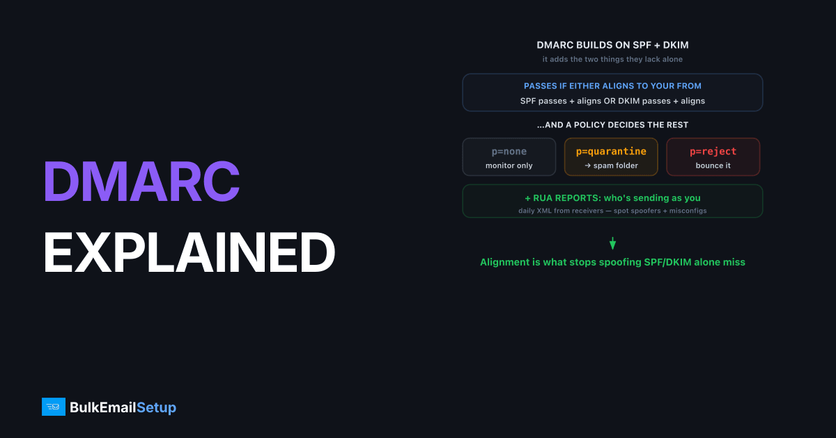 DMARC Explained - Policy, Alignment and Reports