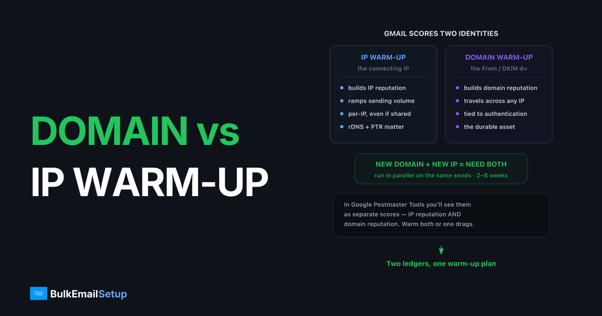 Domain Warm-Up vs IP Warm-Up. What's the Difference and Do You Need Both?