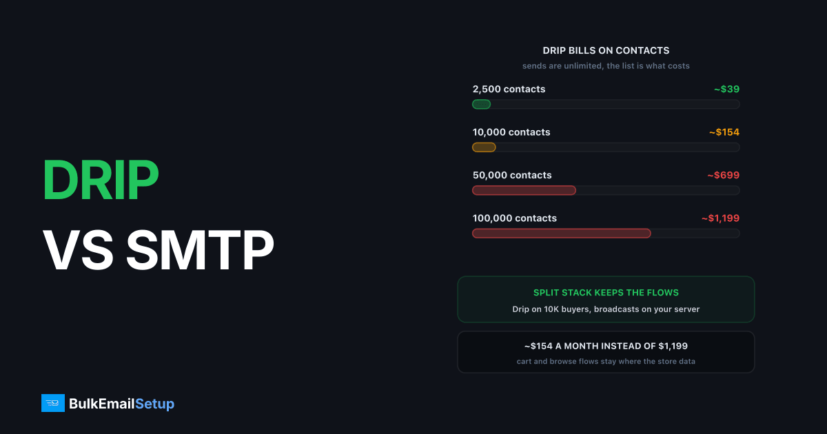 Drip vs a Dedicated SMTP Server - Split the Stack