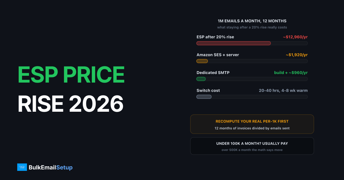 ESP Price Increases in 2026 - Your Real Options