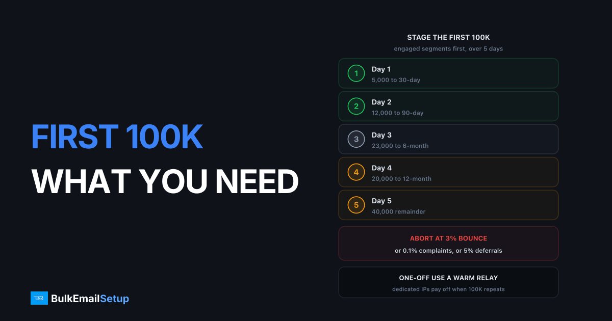 Sending 100K Emails for the First Time - What You Need