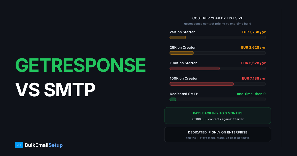 GetResponse vs a Dedicated SMTP Server