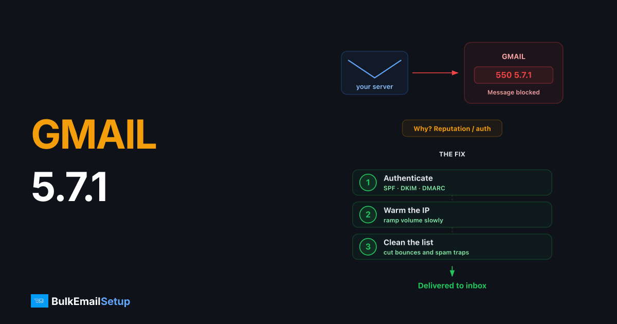 Gmail 550 5.7.1 "Message Blocked" - Why It Happens and How to Fix It