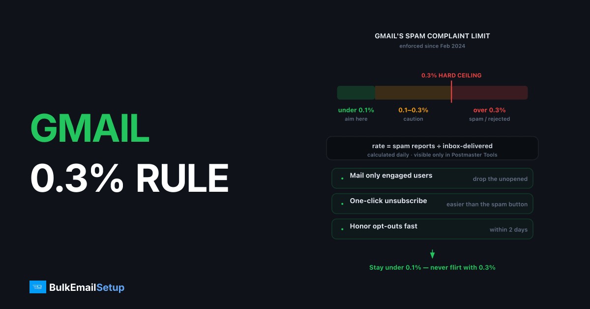 Gmail's 0.3% Spam Complaint Threshold - How to Stay Under It