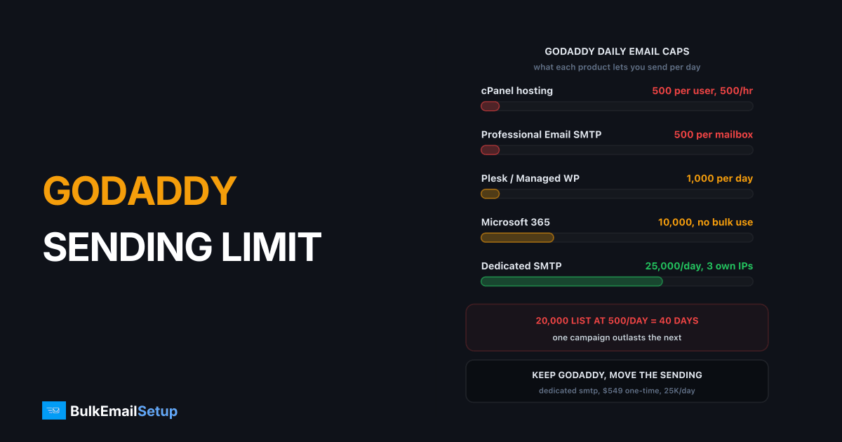 GoDaddy Email Sending Limit - What to Use Instead