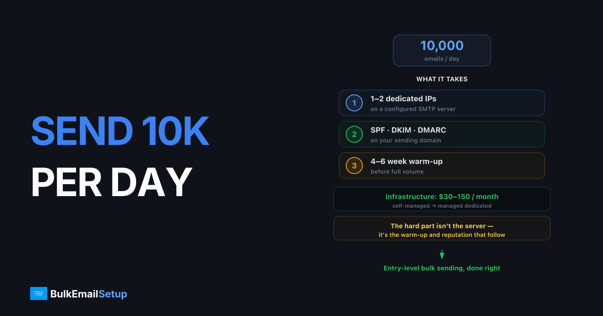 How to Send 10,000 Emails a Day, Infrastructure, Warm-Up, and Costs