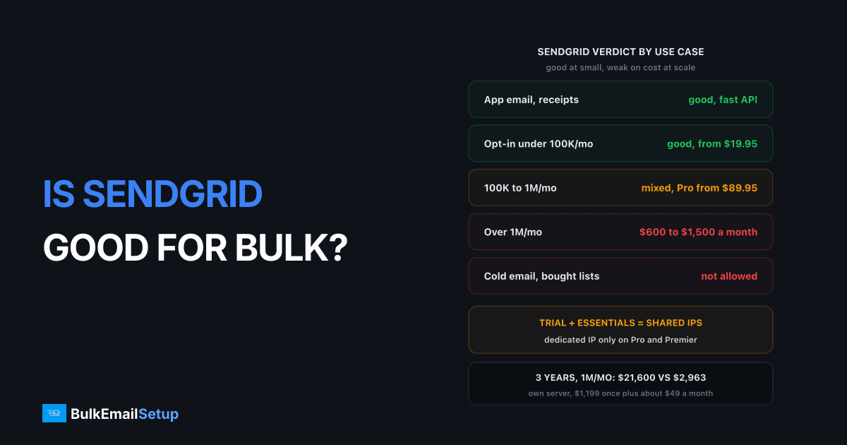 Is SendGrid Good for Bulk Email? An Honest Verdict
