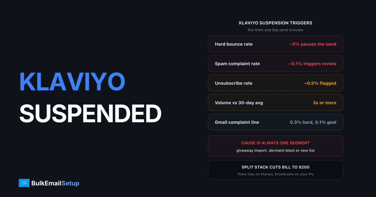 Klaviyo Suspended a High-Volume Send - What Happened