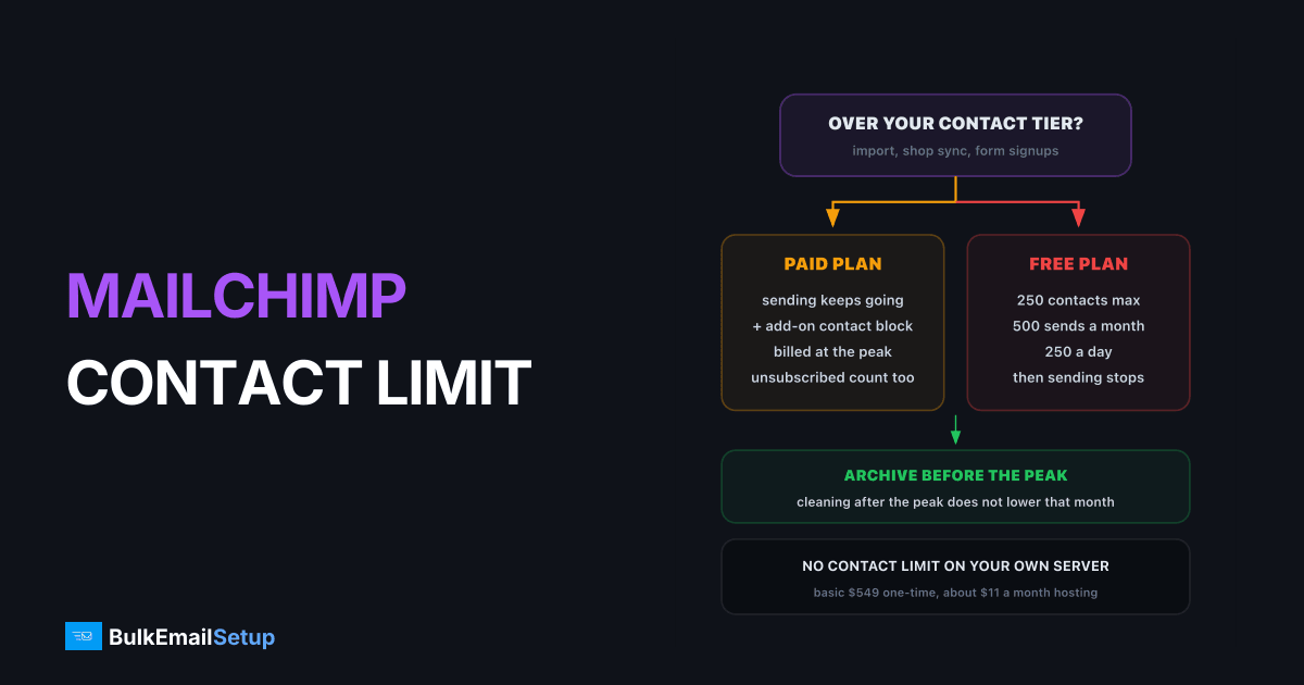 Hit Your Mailchimp Contact Limit - Upgrade or Move?