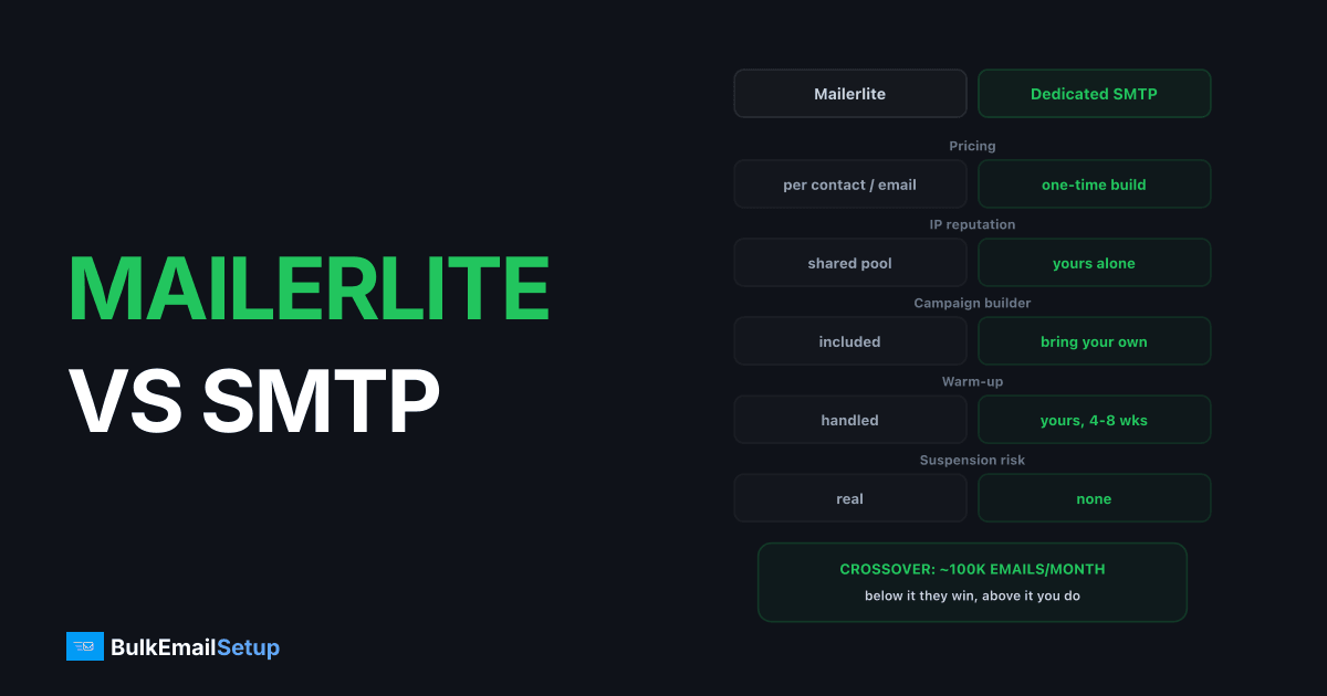 MailerLite vs a Dedicated SMTP Server - Which for Volume