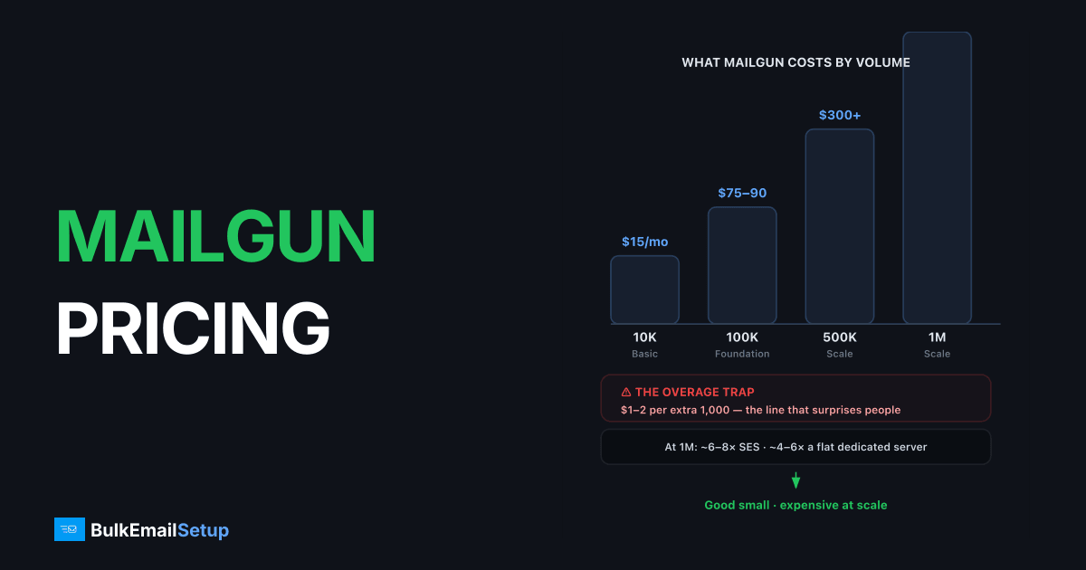 Mailgun Pricing Explained - What You Actually Pay at Each Volume