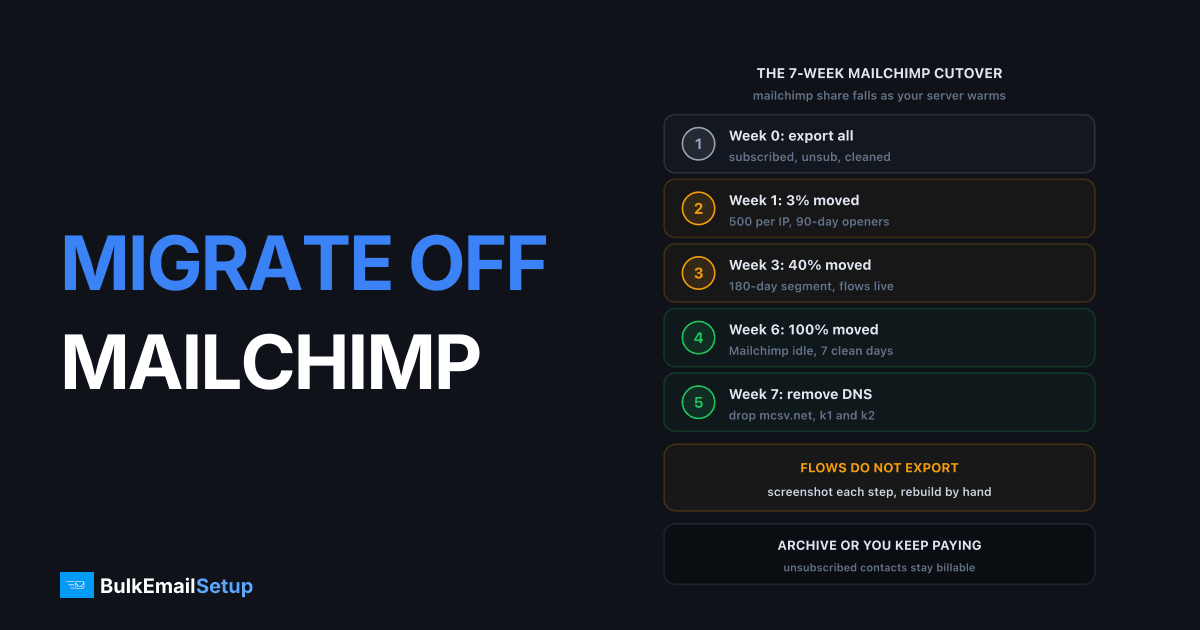 Migrating From Mailchimp to Your Own SMTP Server