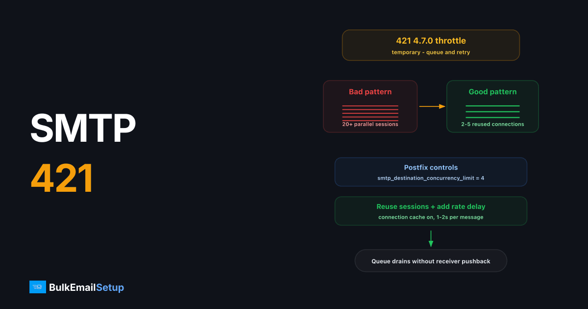 SMTP 421 4.7.0 "Too Many Connections" - Causes and Fixes
