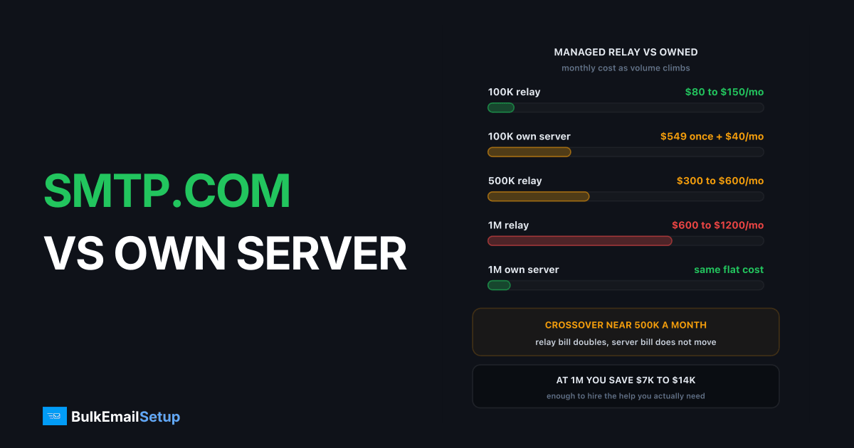 SMTP.com vs Your Own Dedicated Server