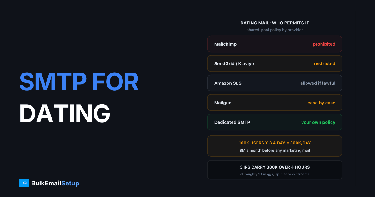 SMTP for Dating Platforms