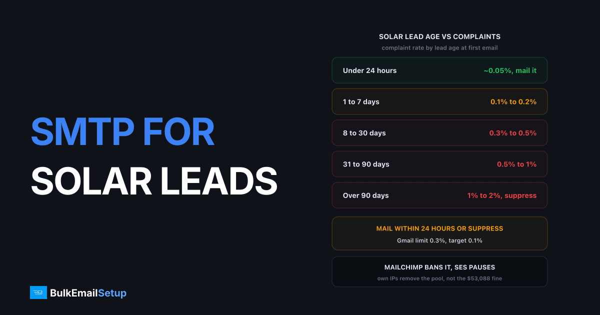 SMTP for Solar and Home-Improvement Lead Gen