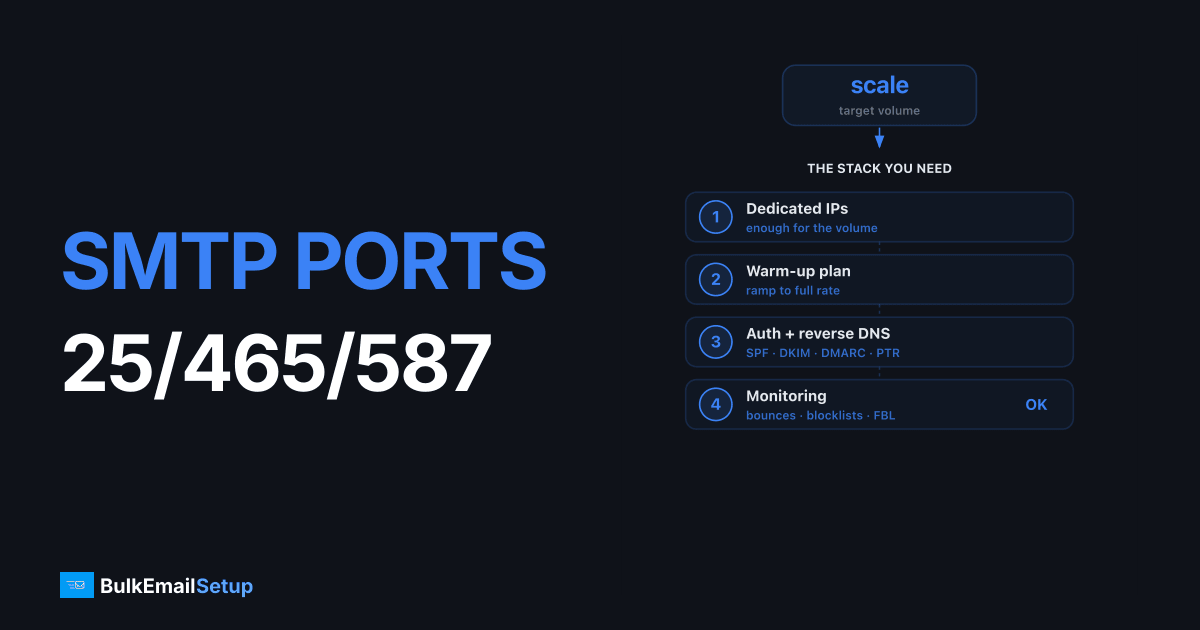 SMTP Port 25 vs 465 vs 587 vs 2525 Explained