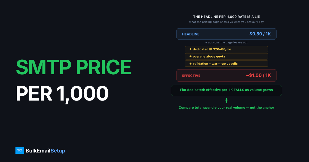 SMTP Pricing per 1,000 Emails Compared Across Providers