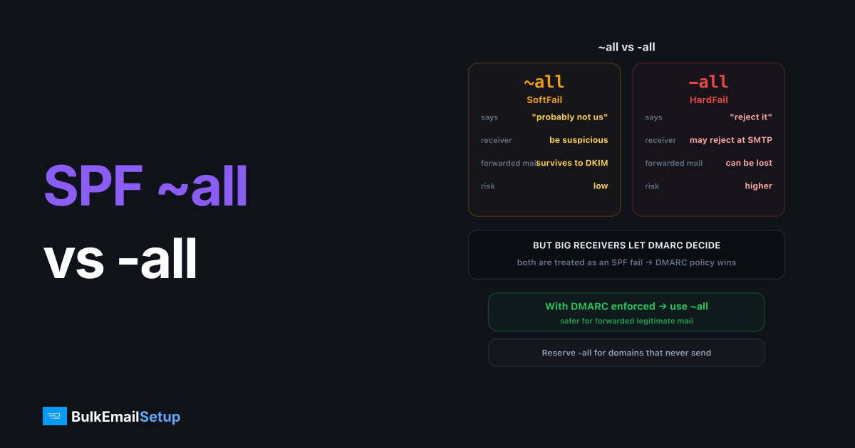 SPF SoftFail (~all) vs HardFail (-all) - Which Should You Use?