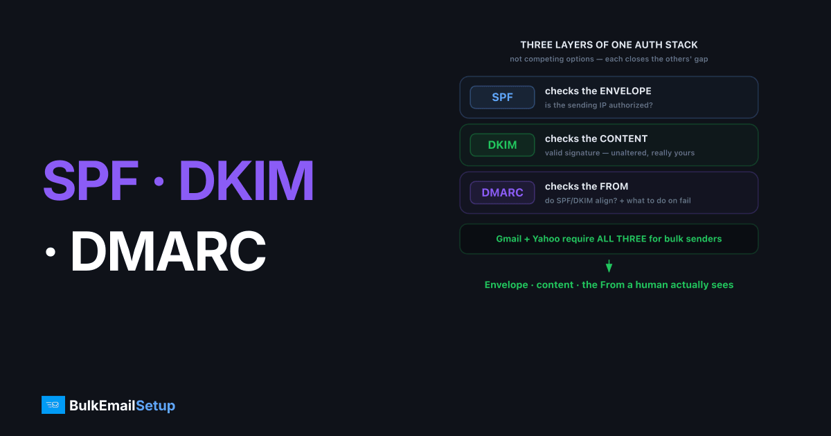 SPF vs DKIM vs DMARC - What Each One Does