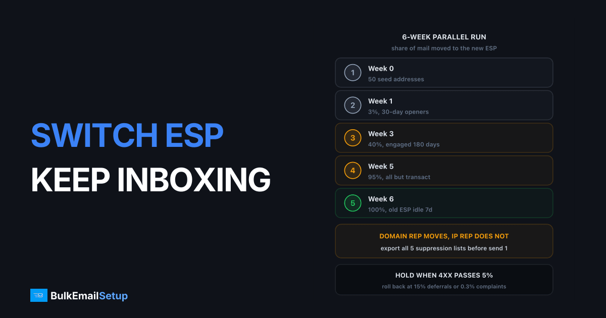 Switching ESP Without Losing Deliverability - Migration Plan