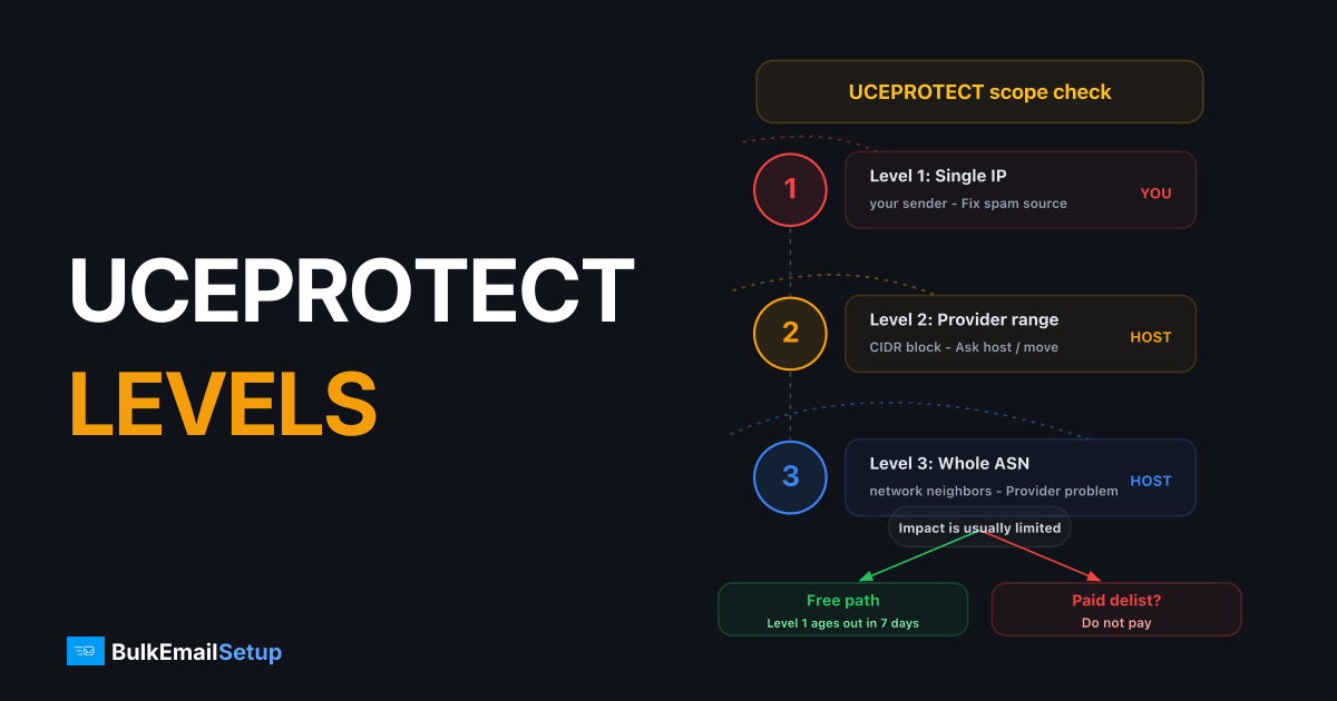 UCEPROTECT Blacklist - Levels 1/2/3 Explained and Whether to Pay for Removal