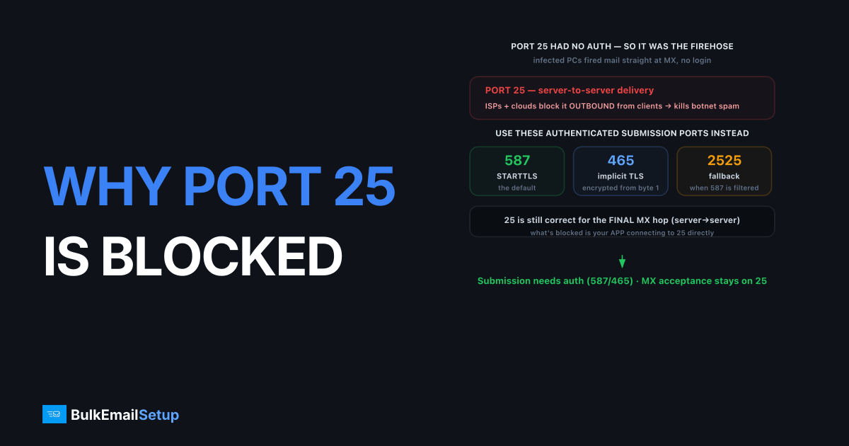 Why Port 25 Is Blocked and What to Use Instead