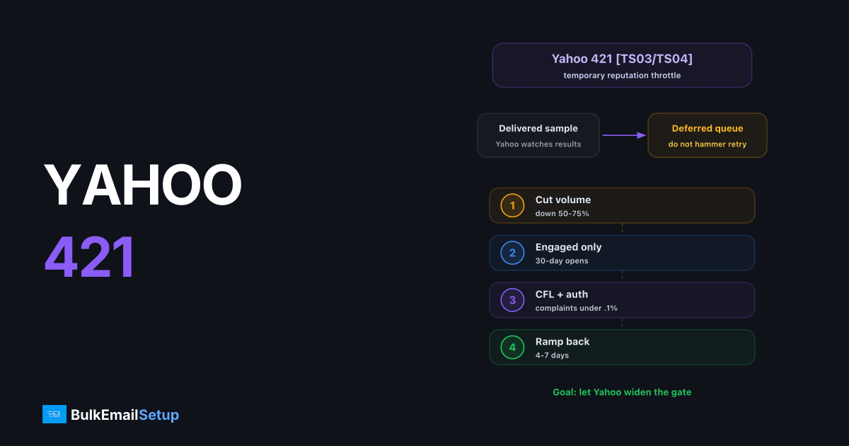 Yahoo 421 Temporary Deferral (TS03/TS04) - How to Fix It